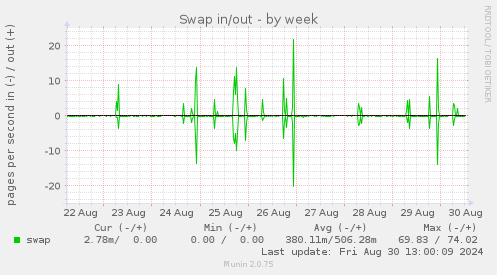 weekly graph