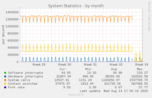 System Statistics