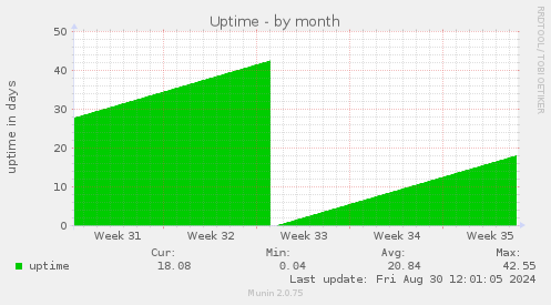 Uptime