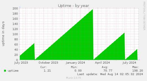 Uptime