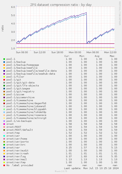 ZFS dataset compression ratio