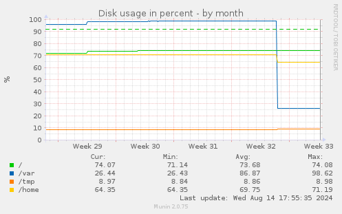 Disk usage in percent