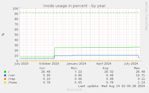 Inode usage in percent