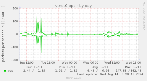 vtnet0 pps