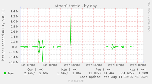 vtnet0 traffic