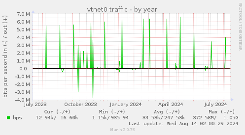 yearly graph