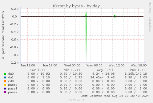 IOstat by bytes