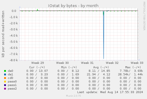 IOstat by bytes