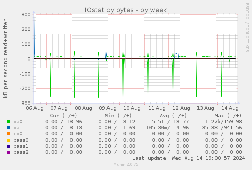 IOstat by bytes