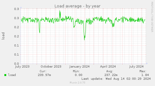 yearly graph