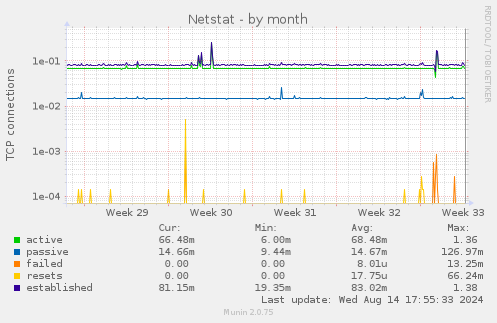 monthly graph