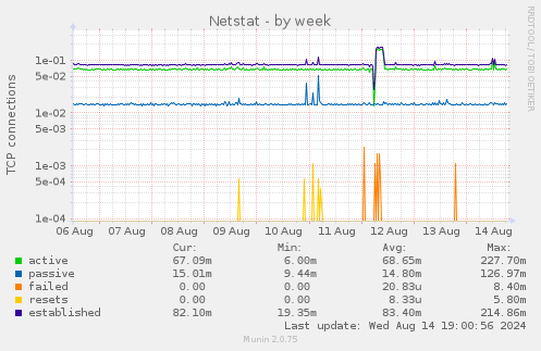 weekly graph