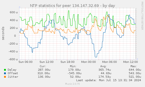 NTP statistics for peer 134.147.32.69