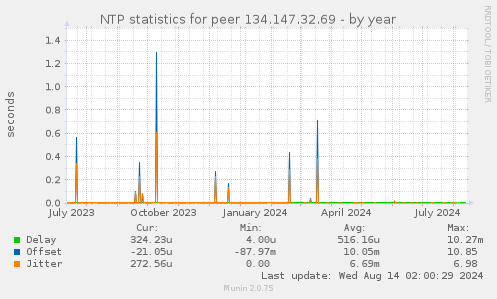 NTP statistics for peer 134.147.32.69