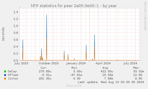 NTP statistics for peer 2a05:3e00::1