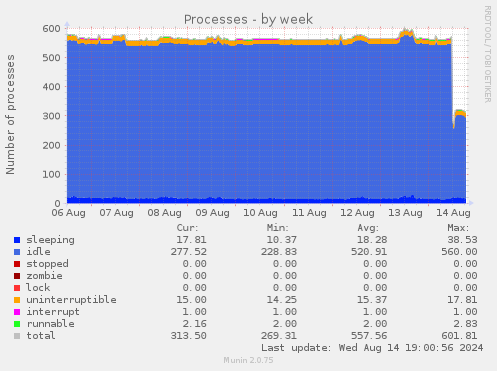 Processes