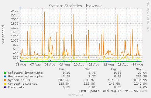 weekly graph