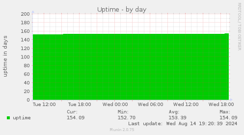 Uptime