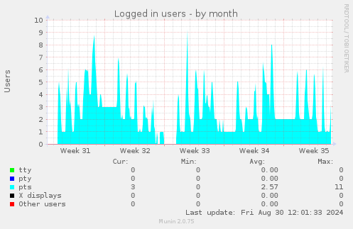 monthly graph