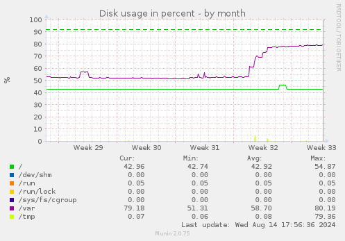 Disk usage in percent