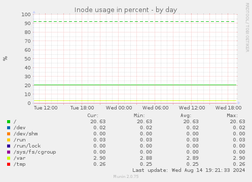 Inode usage in percent