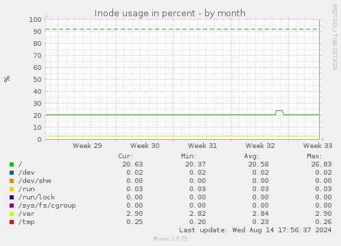 Inode usage in percent