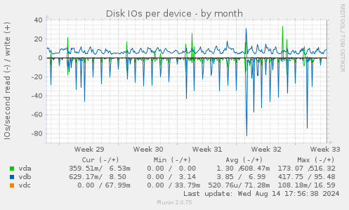 Disk IOs per device