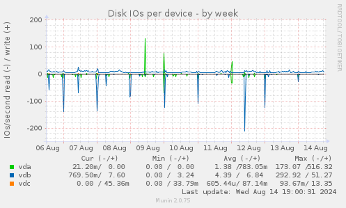 Disk IOs per device