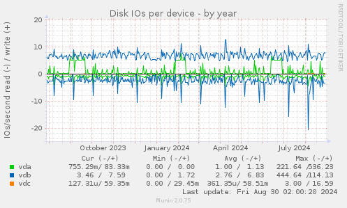 Disk IOs per device