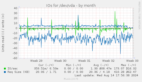 monthly graph