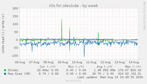 IOs for /dev/vda