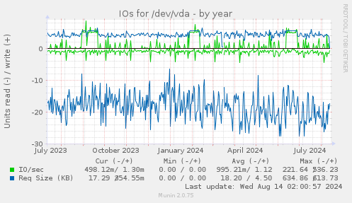 IOs for /dev/vda