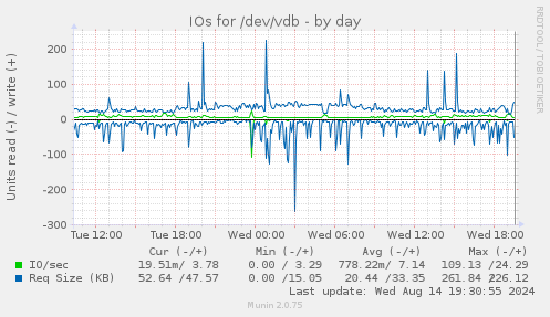 daily graph