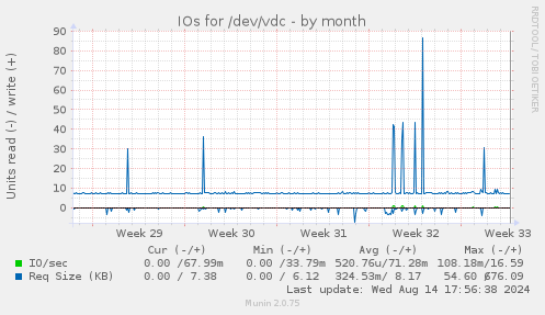 monthly graph