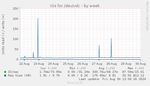 IOs for /dev/vdc