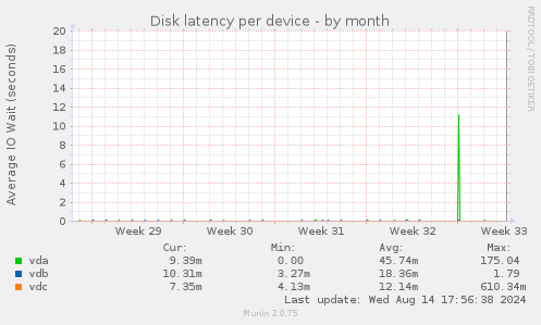 Disk latency per device