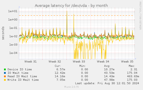 Average latency for /dev/vda