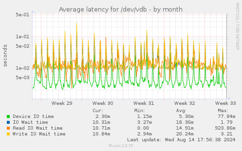 Average latency for /dev/vdb