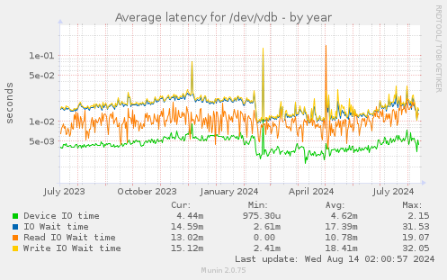 Average latency for /dev/vdb