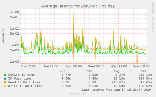 Average latency for /dev/vdc