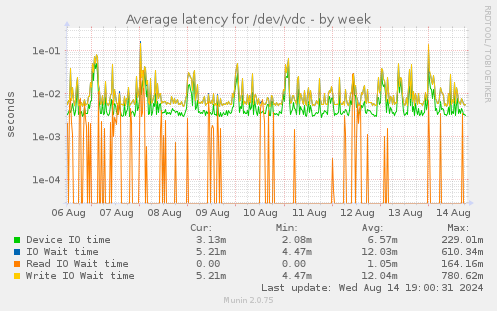 Average latency for /dev/vdc