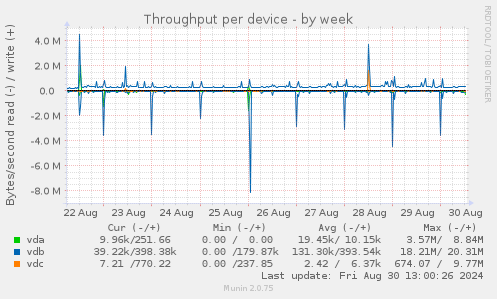 Throughput per device