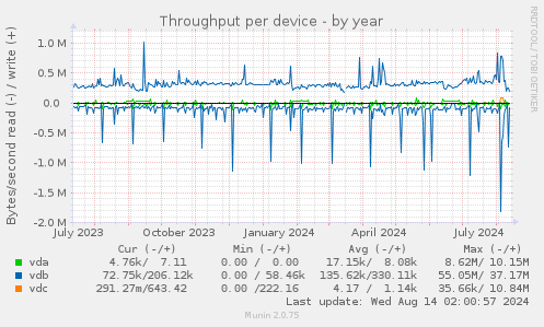 Throughput per device