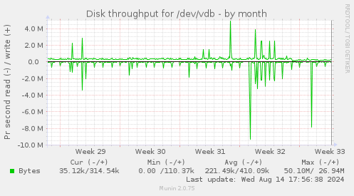 Disk throughput for /dev/vdb