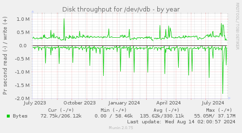 Disk throughput for /dev/vdb