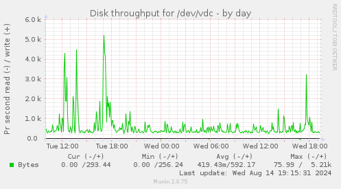 Disk throughput for /dev/vdc