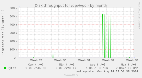 Disk throughput for /dev/vdc