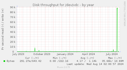 Disk throughput for /dev/vdc