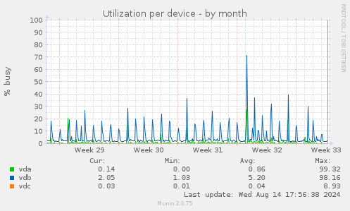 Utilization per device