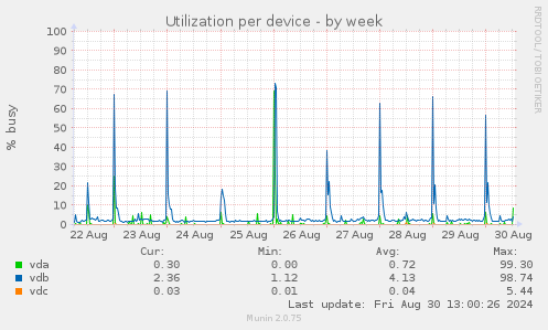 Utilization per device